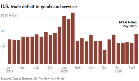 Trade Deficit Chart 2026.png